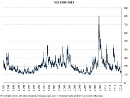 VIX: What the "Fear Gauge" Is, and Where it Stands Today