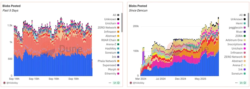Ethereum's Fusaka: More Hype, Same Old Story? - Reddit Hype Train