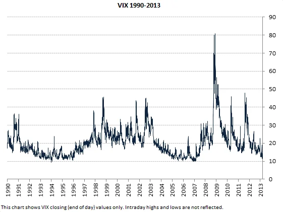 VIX: What the